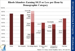 Rhode Islanders Earning $8.25 or Less per Hour by Demographic Category