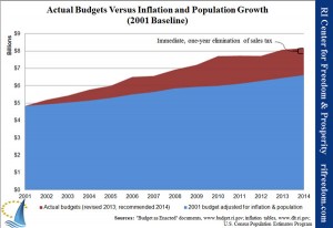 Actual Budgets Versus Inflation and Population Growth (2001 Baseline)