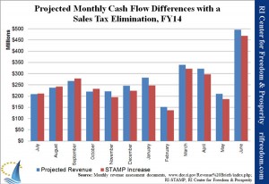 Projected Monthly Cash Flow Differences with a Sales Tax Elimination, FY14