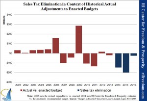 Sales Tax Elimination in Context of Historical Actual Adjustments to Enacted Budgets