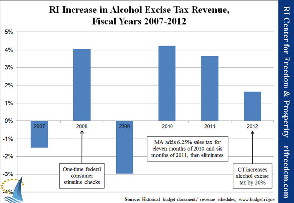 RI Increase in Alcohol Excise Tax Revenue, Fiscal Year 2007-2012