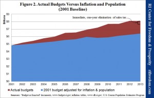 Figure 2. Actual Budgets Versus Inflation and Population (2001 Baseline)