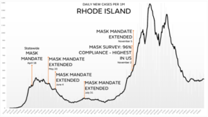 Rhode Island Governor Daniel McKee has been misinformed by his Covid-response and mask mandates are not effective in stopping the spread of the corona-virus.