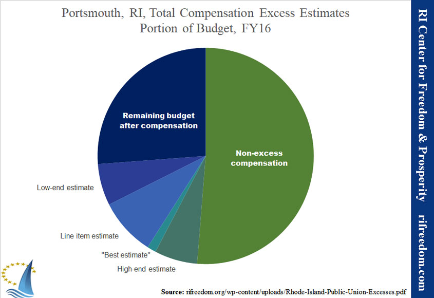 Portsmouth Total Compensation Excess Estimates Portion of Budget, FY16

 The “remaining budget” is what the town currently has to spend a er compensation.  The low-end estimate is most likely to be excess and therefore available for other purposes, while the high-end estimate is least likely to be excess and therefore needed for compensation.