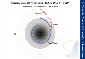 General Assembly Freedom Index 2012 by Party