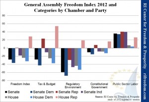 General Assembly Freedom Index 2012 and Category by Chamber and Party