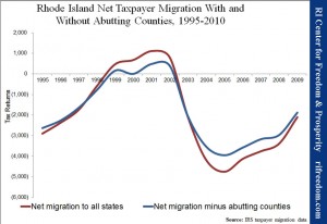 Rhode Island Net Taxpayer Migration With and Without Abutting Counties, 1995-2010