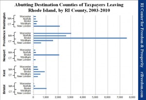 Abutting Destination Counties of Taxpayers Leaving Rhode Island, by RI County, 2003-2010