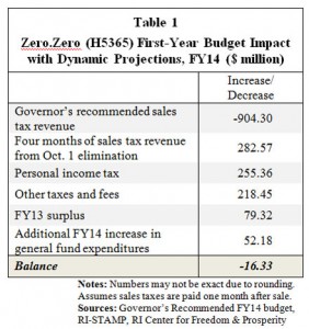 Zero.Zero (H5365) First-Year Budget Impact with Dynamic Projections, FY14