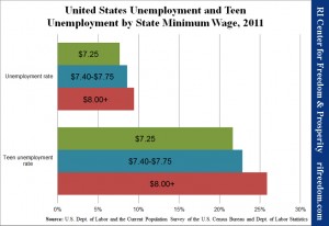 United States Unemployment and Teen Unemployment by State Minimum Wage, 2011