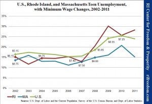U.S., Rhode Island, and Massachusetts Teen Unemployment, with Minimum Wage Changes, 2002-2011