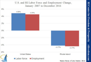 Labor Force Change RI